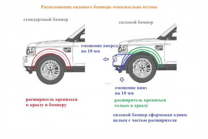 Силовой передний бампер стеклопластиковый (в сборе) на Land Rover Discovery IV купить недорого с доставкой в Тихвин